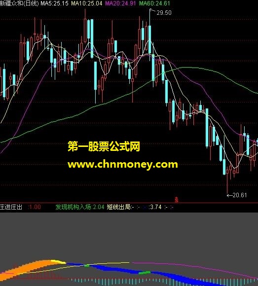 庄进庄出（短线出局、发现机构入场）