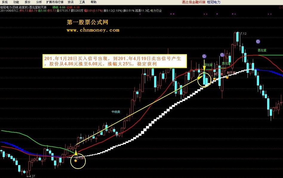 【西北望.射天狼】【通达信主图源码及选股】【使用方法】【贴图】