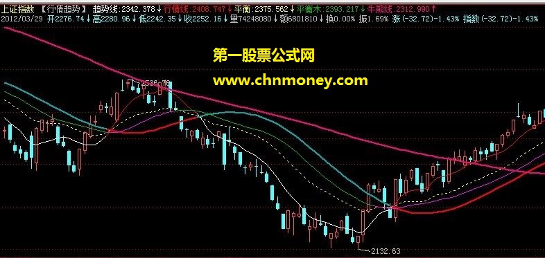 行情趋势优化版(源码，副图，贴图)