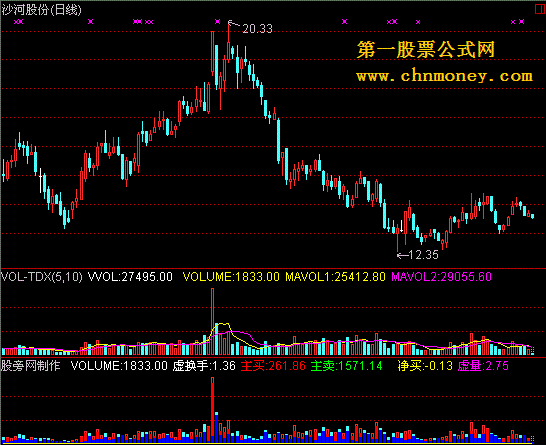 日线预计换手率