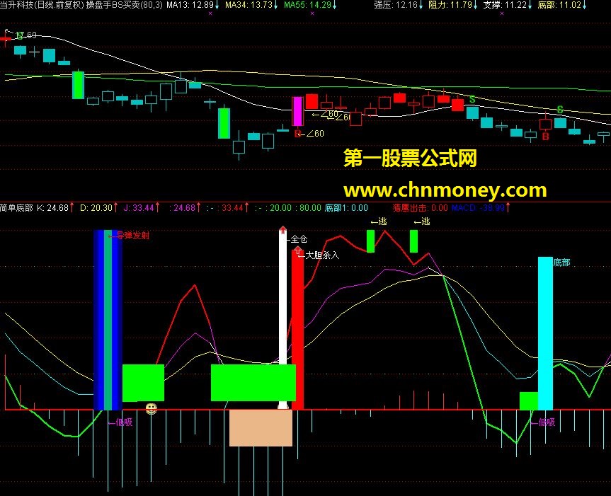 特准指标拥有赚钱不难－－底部买卖！（副图、源码、用法、附图）