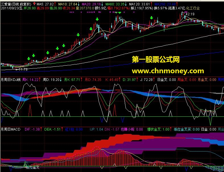 前面发了个月周日kdj 今天发个月周日macd （ 副图 源码 贴图 ）