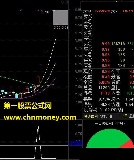 根据均线写了个公式，图，源码，选股，抓住近期大牛股