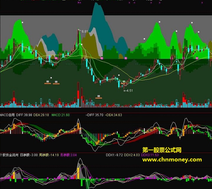 收藏多年送给大家【个股资金流向（源码、副图、贴图）】