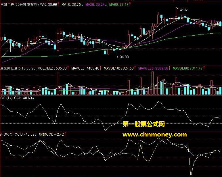 个股与大盘cci共振副图指标