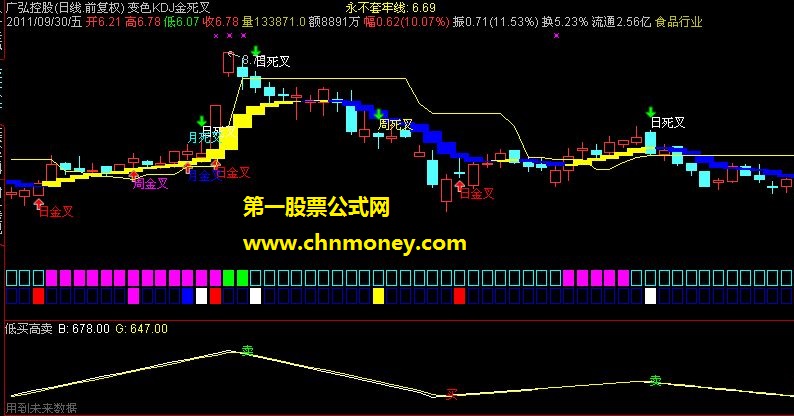 我用的最简单 最牛 最实用的 低买高卖 选股副图源码