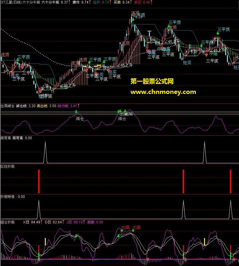 组合抄底集大成的指标，感谢陆绍春老师（源码，有图，副图）