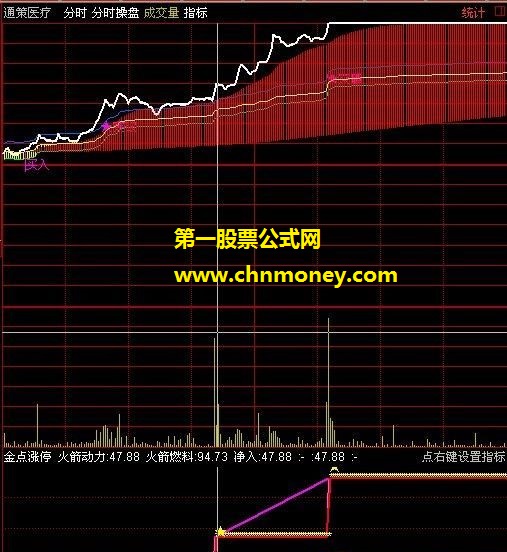 仿制“金点涨停”分时副图