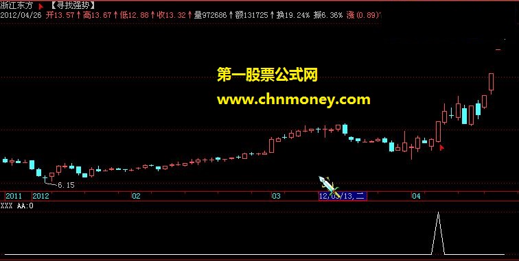 寻找强势股公式分享