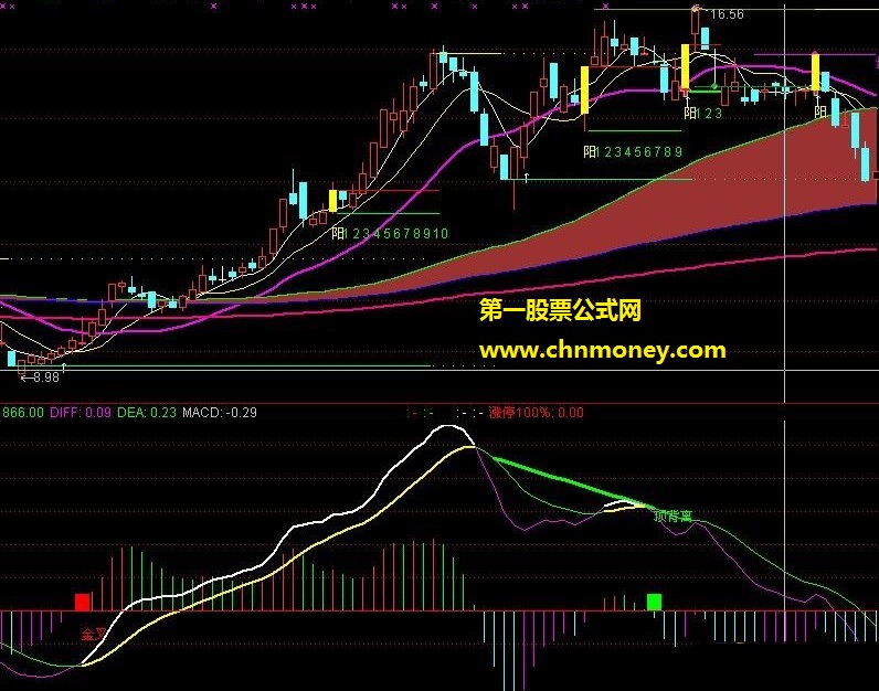 送大家一个非常实用的、自己组装的主图和附图指标（源码 主副图 贴图）