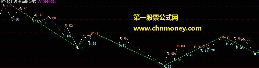 发一个精品 波段高低公式指标（源码 有图 ）