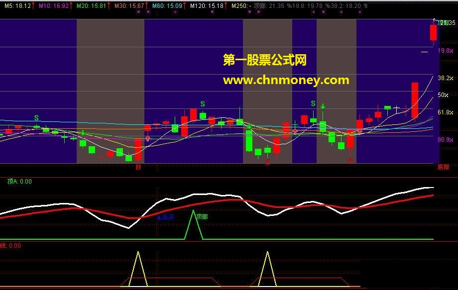 买卖非常准的自用组合主图－－黄金分割操盘王