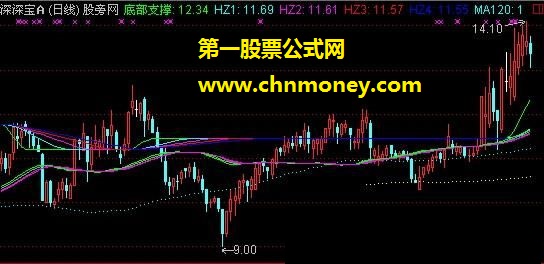胡子不亏均线主图指标公式