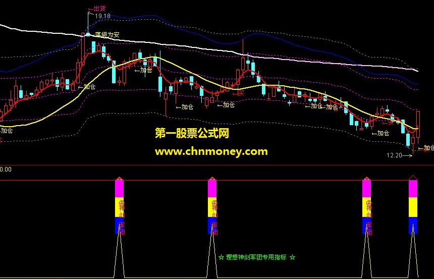 vv系列指标－－军团指标《源码 副图 使用说明 贴图》