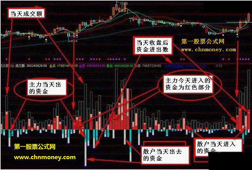 非常好的成交量指标－－庄散资金流（源码，副图，贴图）