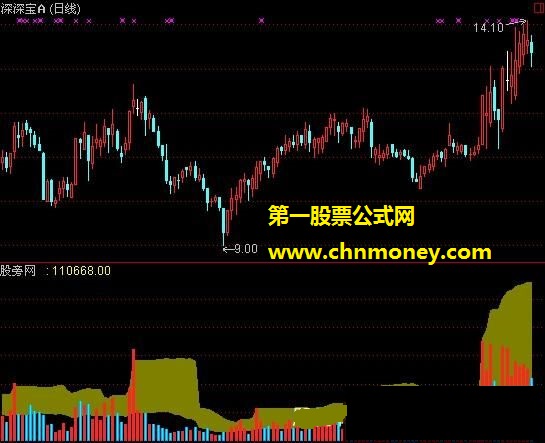 成交量正态分布指标公式