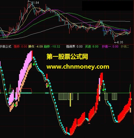 富有创造性的抄底公式 让你把握每次机会（源码、副图）