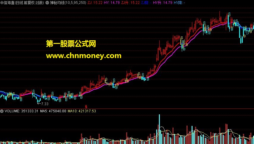 优化的神秘均线 加了bs点 一目了然