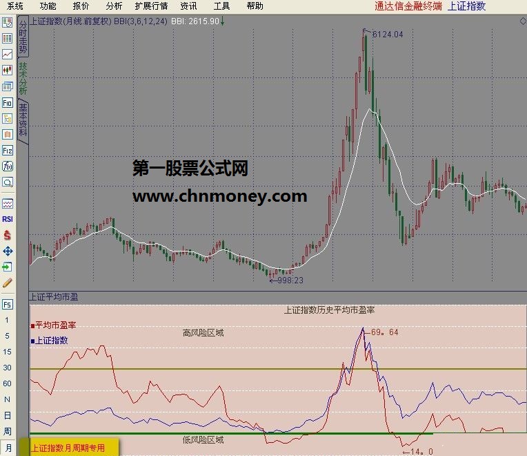 上证大盘历史平均市盈率【通达信版】_ {副图+源码}