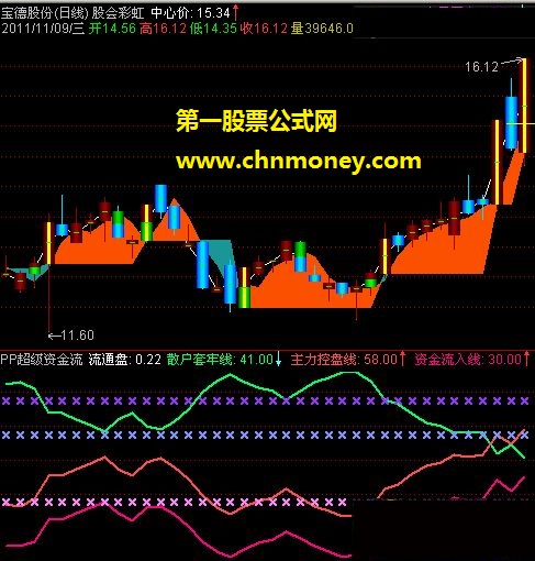 神秘指标{pp超级资金流}（副图及选股源码 贴图）