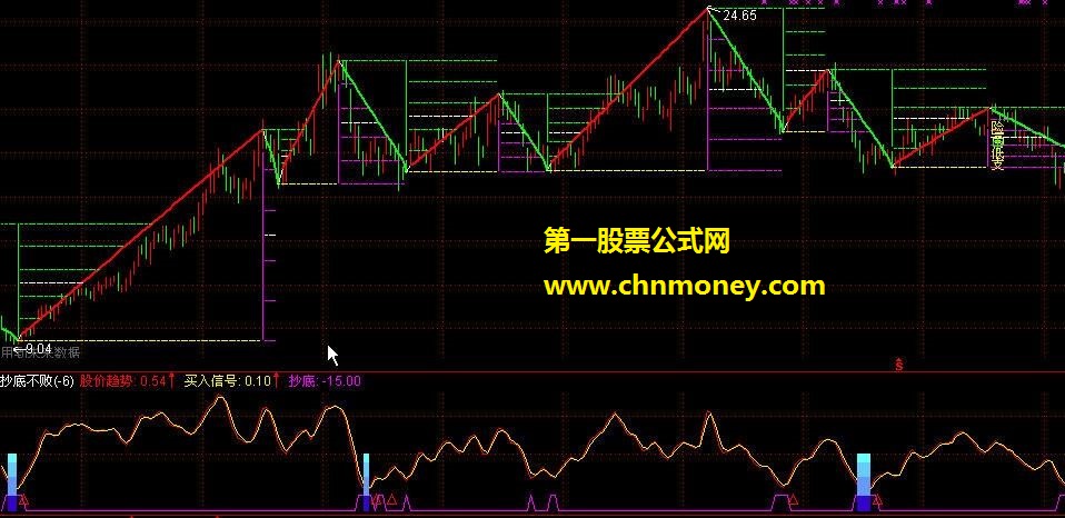 强悍的抄底副图指标－－抄底不败（源码、主图、贴图）