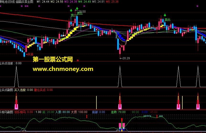 自改编不错的建仓买点选股公式（选股 源码 贴图）