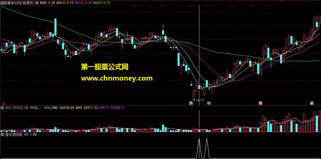 顾头寻牛 潜伏 波段底