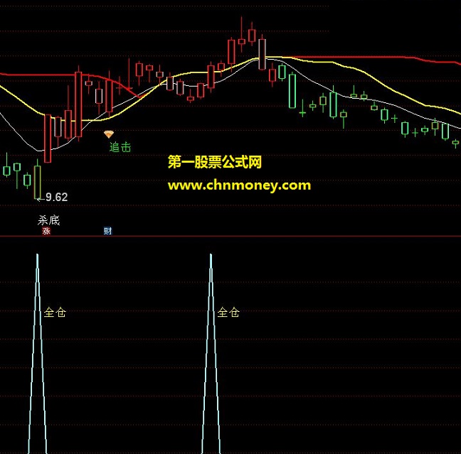 全仓（副图 通达信 源码 贴图 ）