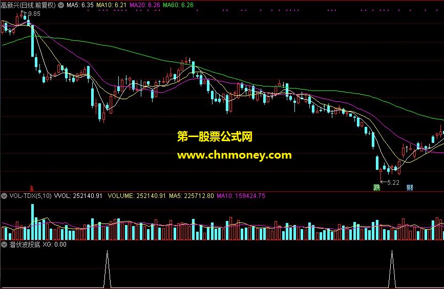 顾头寻牛 潜伏 波段底