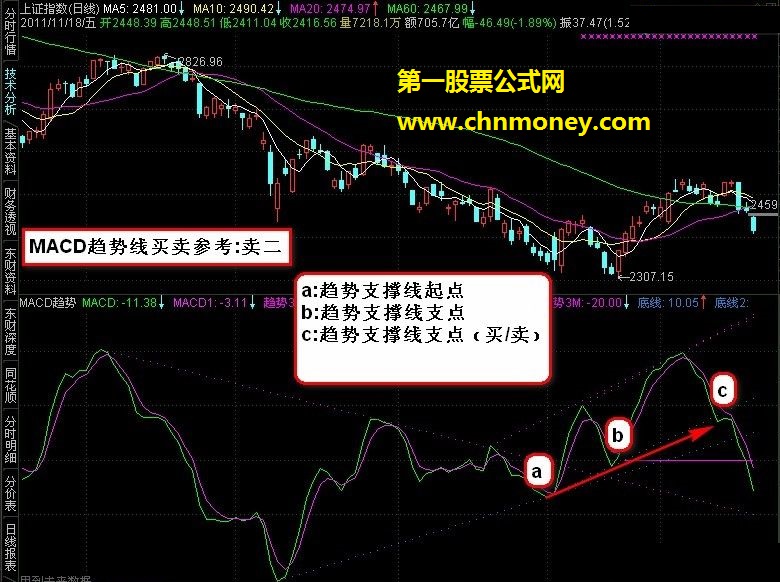 macd支撑压力线 【副图 源码 贴图】