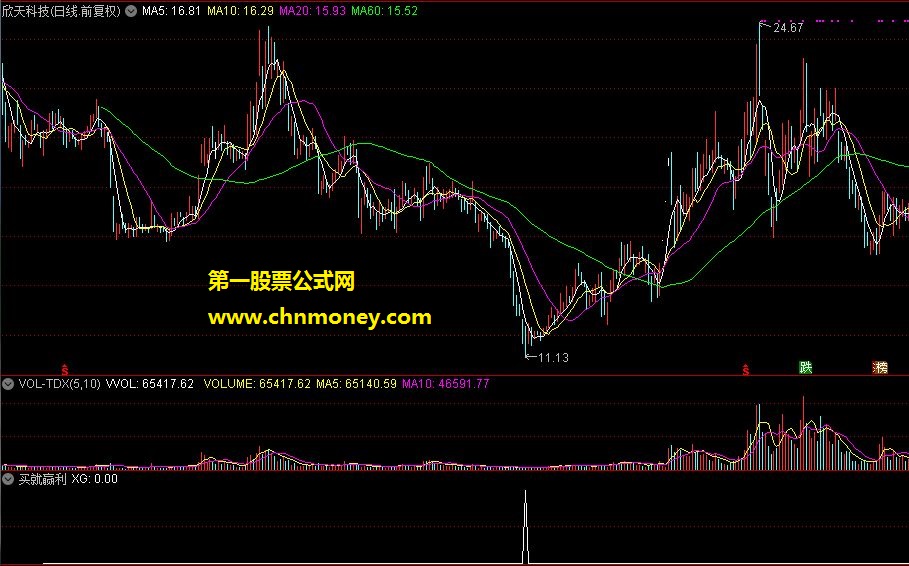 顾头寻牛 买就赢利