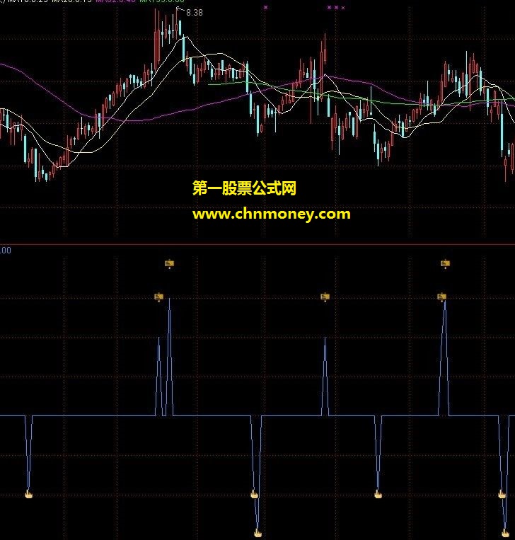 无未来，一直在用短线抄底逃顶都行（副图，源码， 贴图