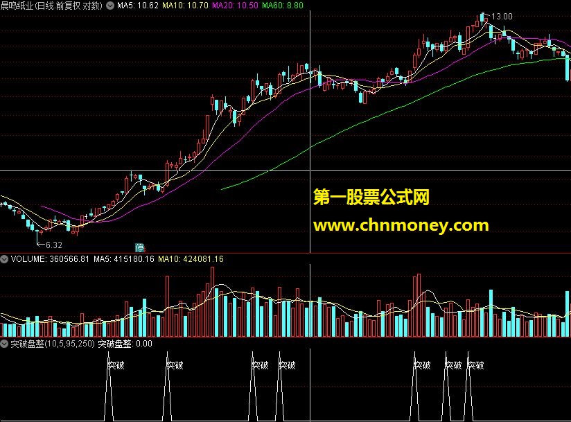 突破盘整（选股副图、无未来、源码、副图）