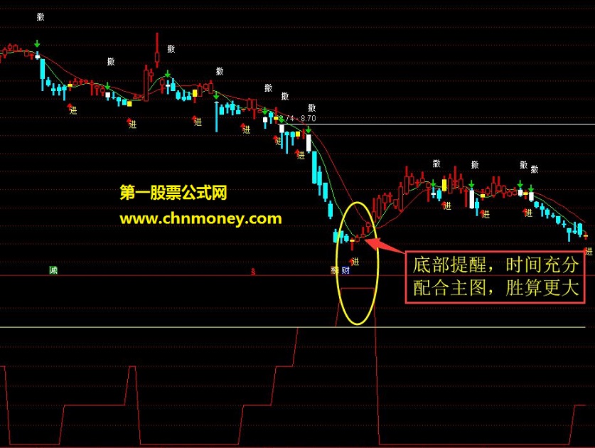 这是我自己也在用的参考主副图，经过分级优化后，不管是做大趋势还是短线或者波段，都有可能会对你的操作有一定帮助，另外可以叠加自己的指标进行多层次的筛选精选出更具有爆发力的买点。喜欢我的分享，请点击关注