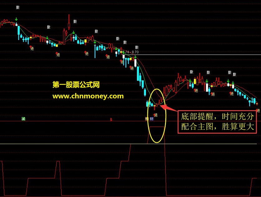 这是我自己也在用的参考主副图，经过分级优化后，不管是做大趋势还是短线或者波段，都有可能会对你的操作有一定帮助，另外可以叠加自己的指标进行多层次的筛选精选出更具有爆发力的买点。喜欢我的分享，请点击关注