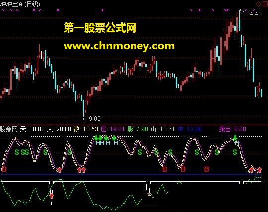 股道财金指标公式