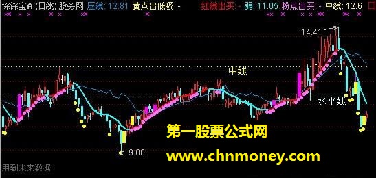 先胜火龙珠主图指标公式