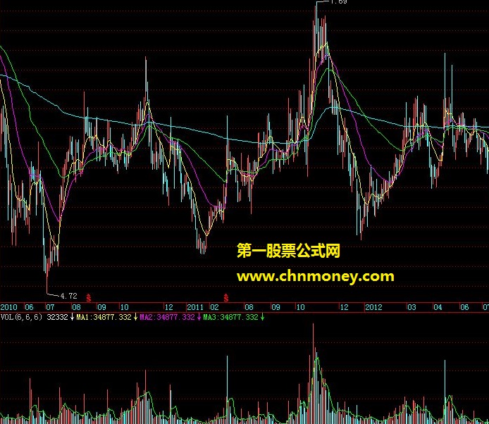 高仿原版指南针cyc 的 飞狐成本均线公式