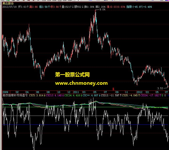 高仿指南针市场盈亏指标cys13