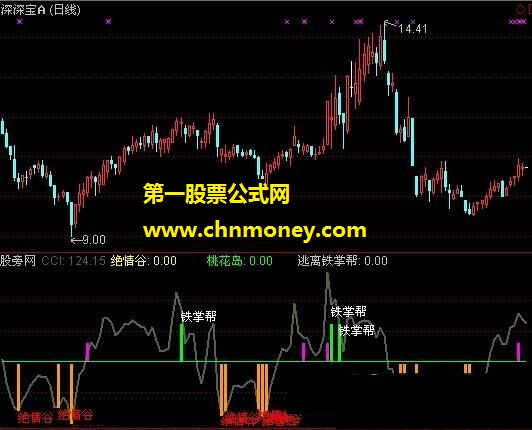 cci超跌战法指标公式