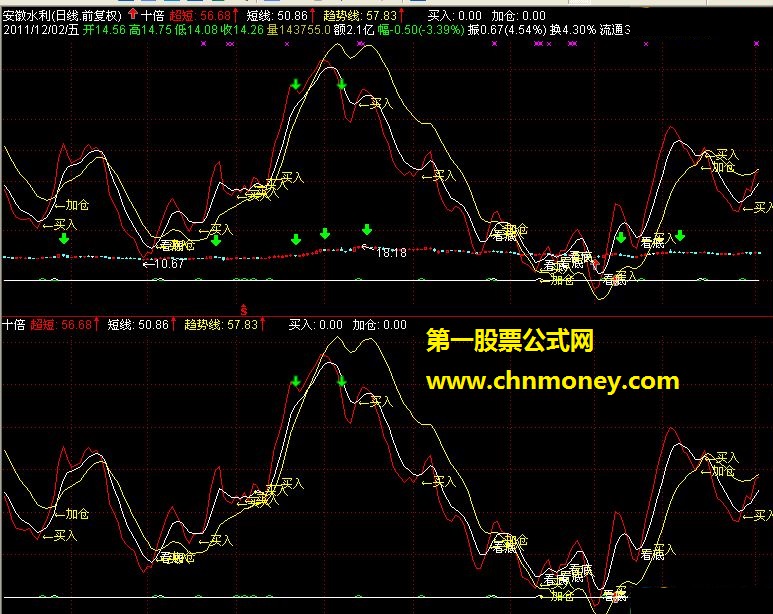 买入加仓，卖出提示。无未来函数，一个字准！（源码，副图）