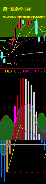 从乖离率+macd看建仓和拉升及多空（副图+源码+简单说明）