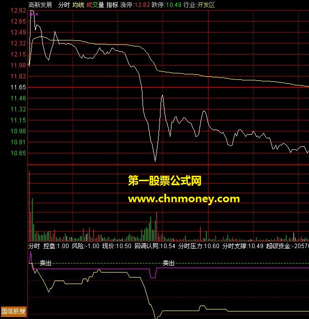 比较准的分时卖出点提示。（源码、副图、贴图）