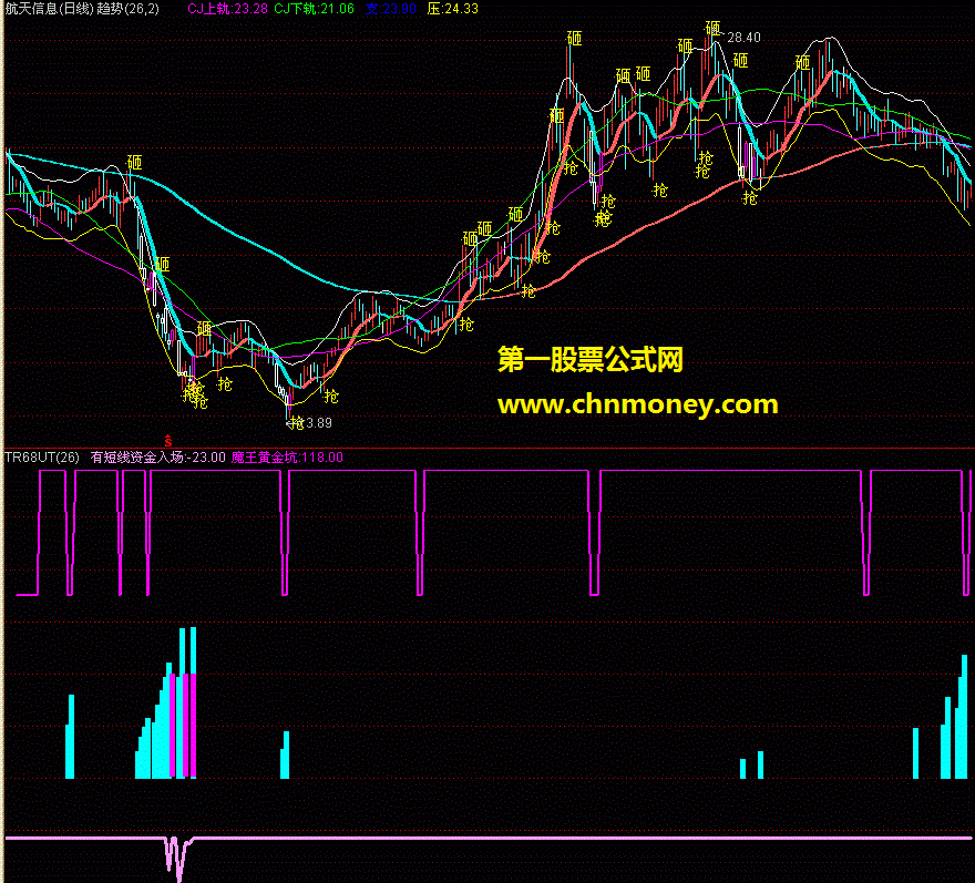 买点在黄金三八线