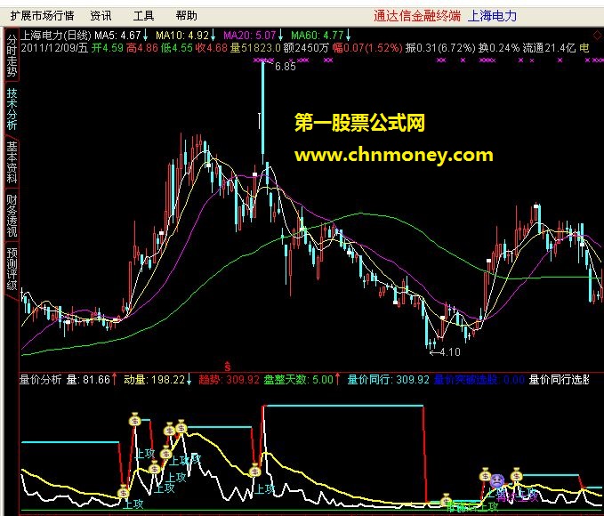 完美的量价分析