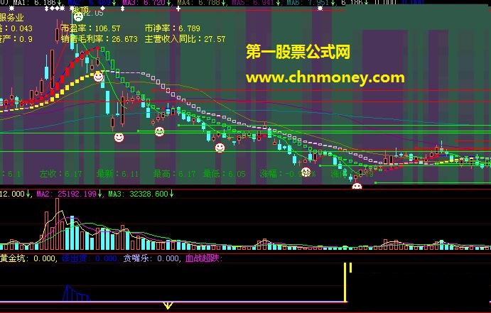 优化后的黄金坑指标（源码、副图）