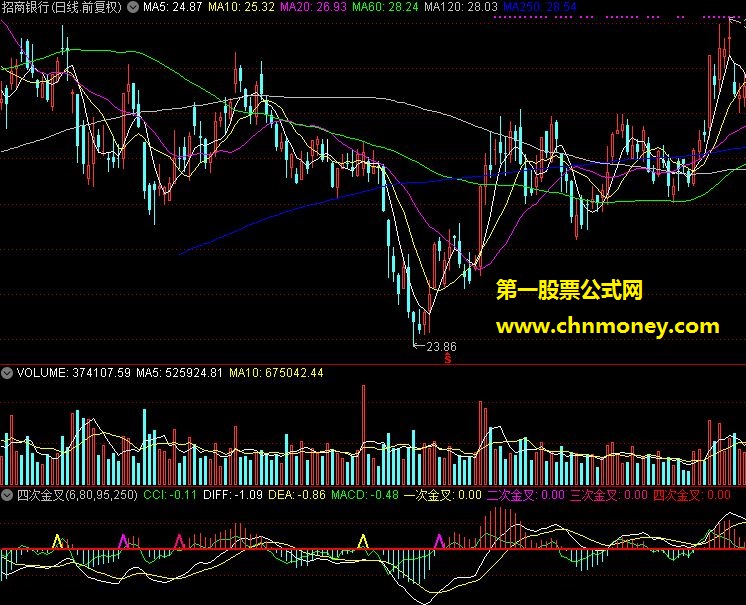 macd四次金叉+cci