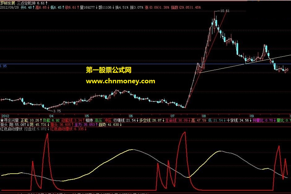 红色启动埋伏,副图，源码，贴图，说明