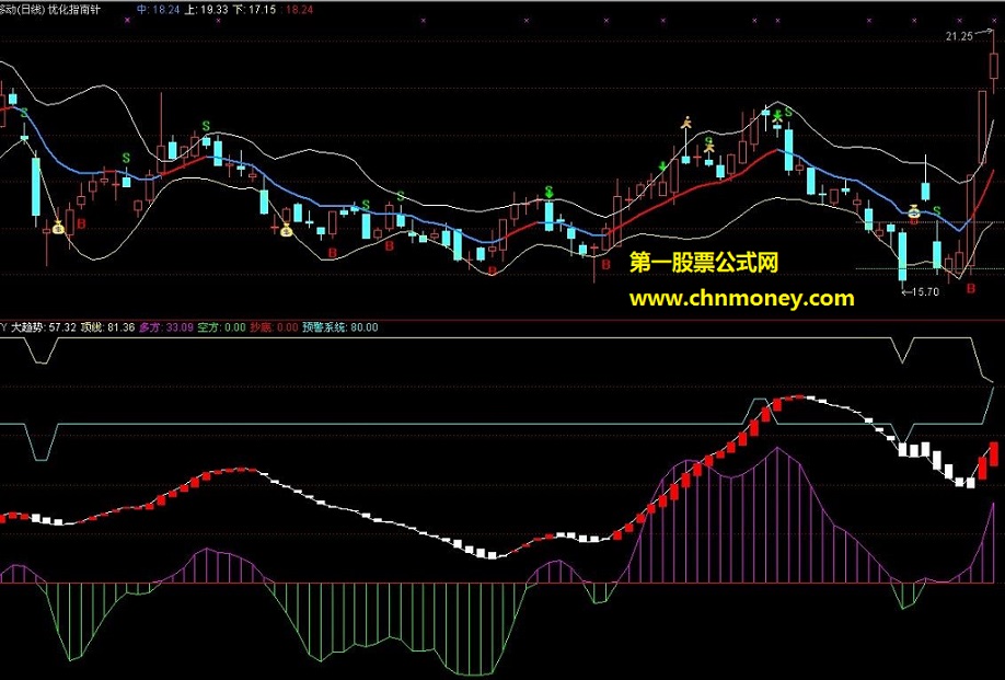 大趋势指标，希望对大家有帮助（指标源码、副图、贴图）