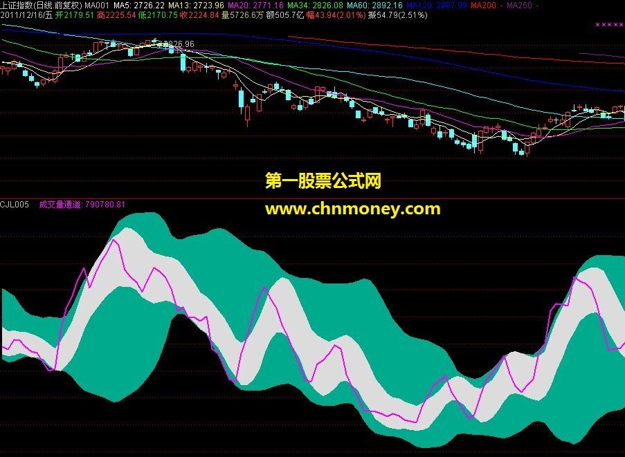 成交量通道指标【根据红树林园老师rsisvb指标】